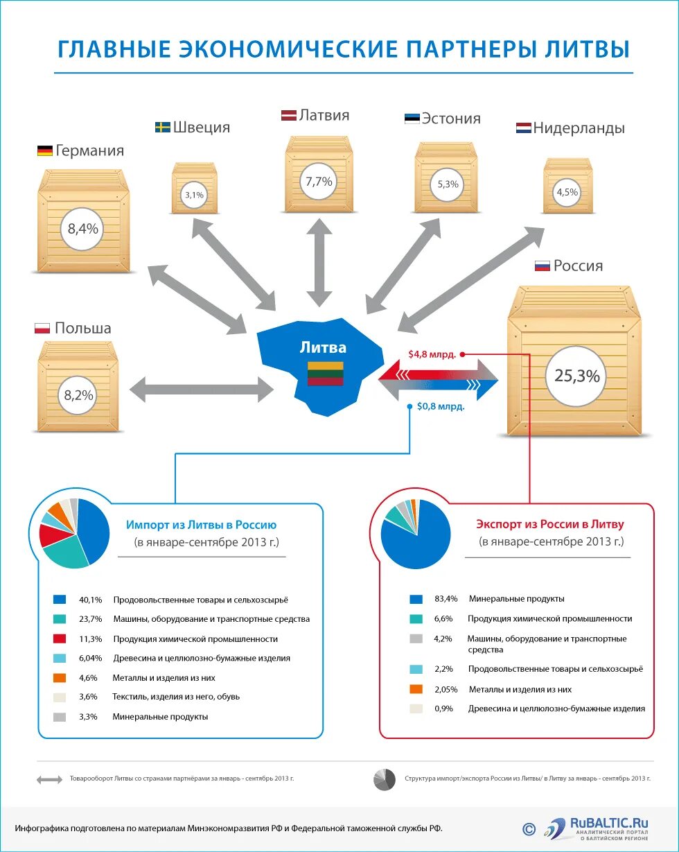 Внешние экономические связи главные экономические партнеры. Главные экономические партнеры Литвы. Внешние экономические связи Литвы. Основные экономические партнеры России. Инфографика Литва.