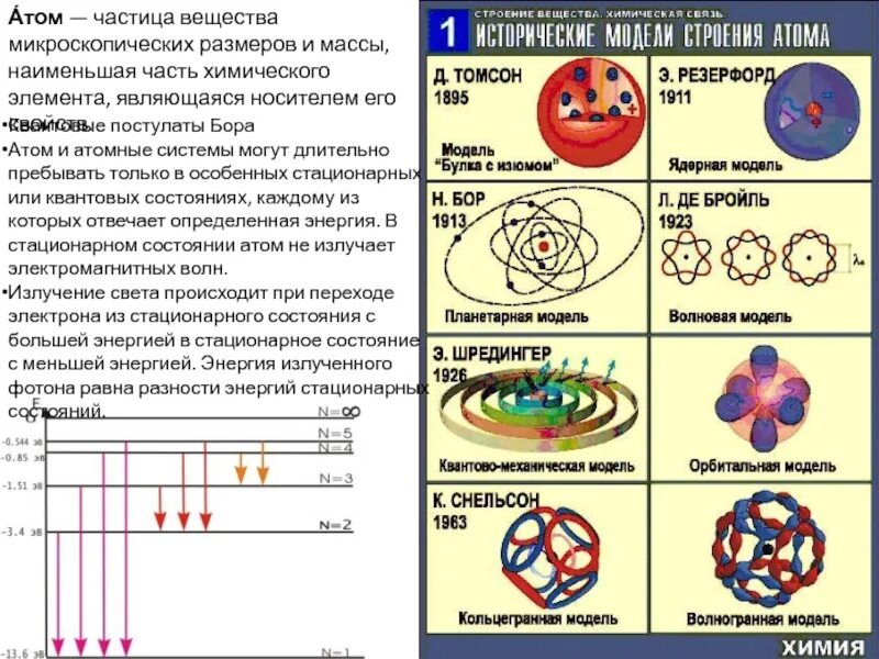 Во сколько раз ядро меньше атома. Кольцегранная модель атома Снельсона 1963. Модель строения атома Снельсона. Частицы атома. Строение атома частицы.