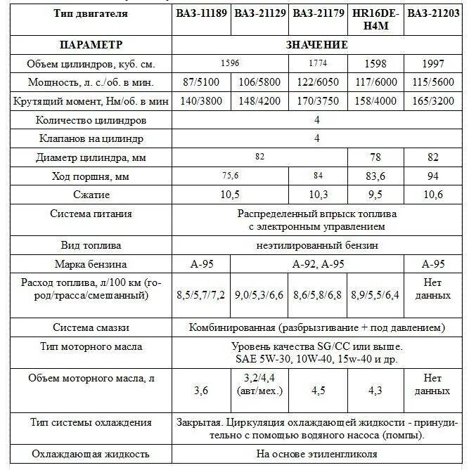 Расход Ларгус 8 клапанов ВАЗ двигатель. Сколько масла заливать в двигатель весты