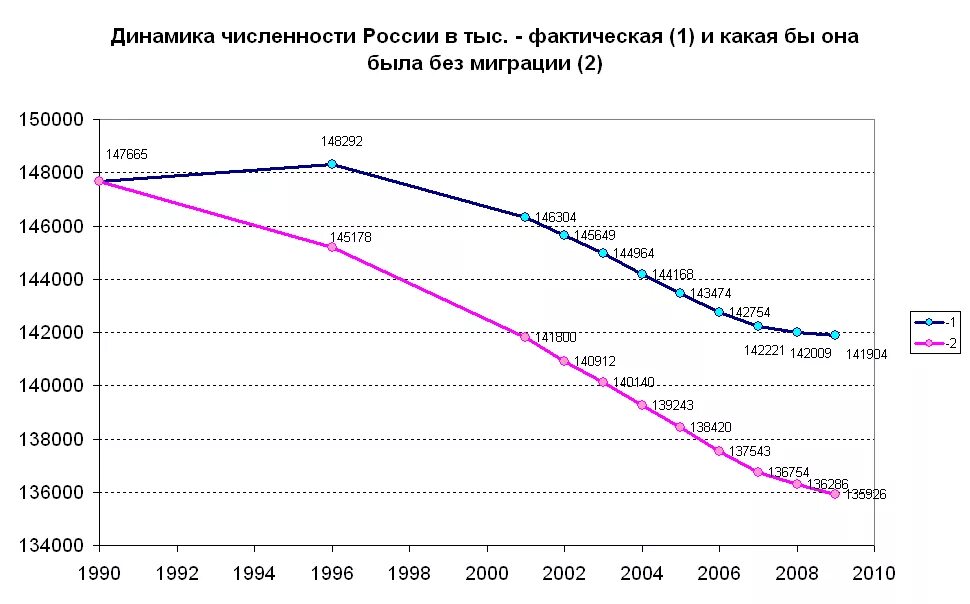 Население россии в 90