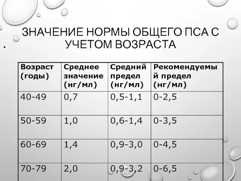 Пса норма при раке. Кровь пса норма для мужчин анализ. Показатели анализа крови в норме пса Свободный. Пса анализ крови что означает у мужчин норма таблица. Анализ на пса общий норма для мужчин таблица.