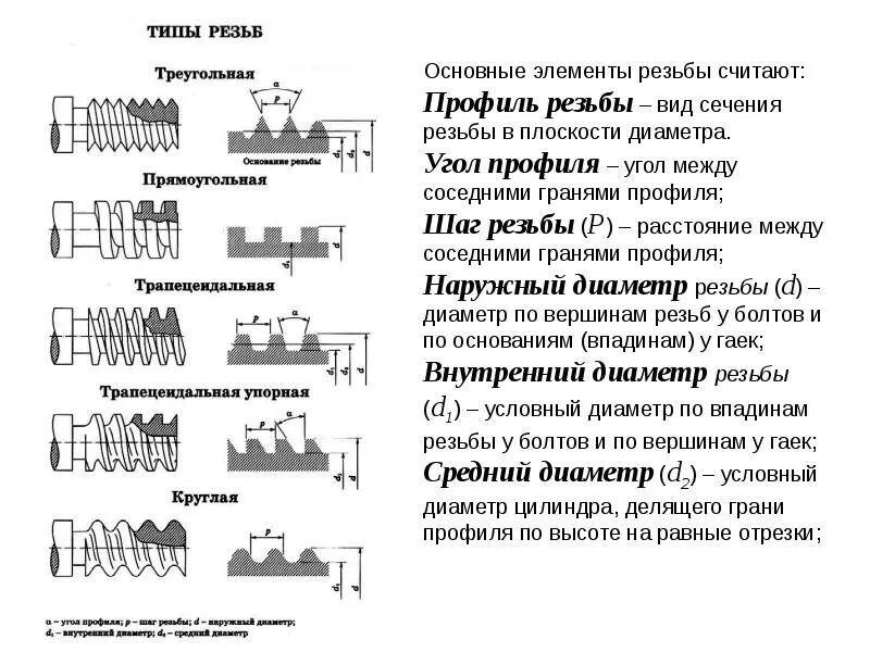 Группы резьб. Основные типы профиля резьбы. Основные типы резьб и их параметры. Резьба типы резьб. Типы резьб классифицируемые по форме профиля витка.