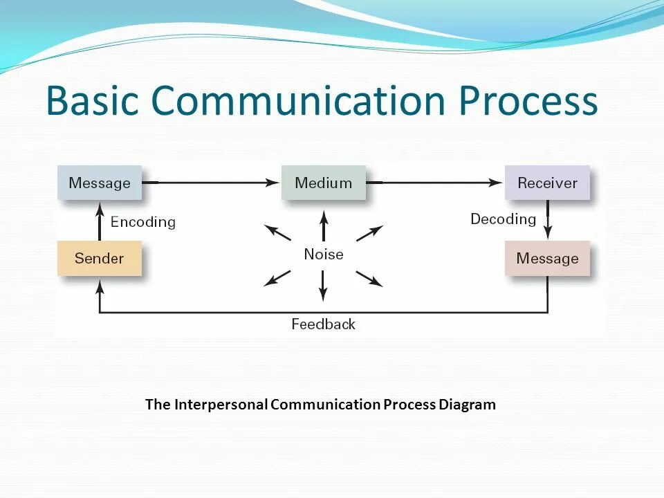 Current communication. Current communication