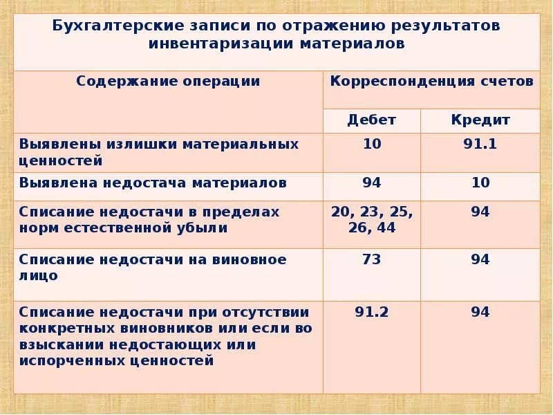 Инвентаризация материально-производственных запасов проводки. Порядок инвентаризации материально-производственных запасов. Учет МПЗ В бухгалтерском учете проводки. Отражение результатов инвентаризации.