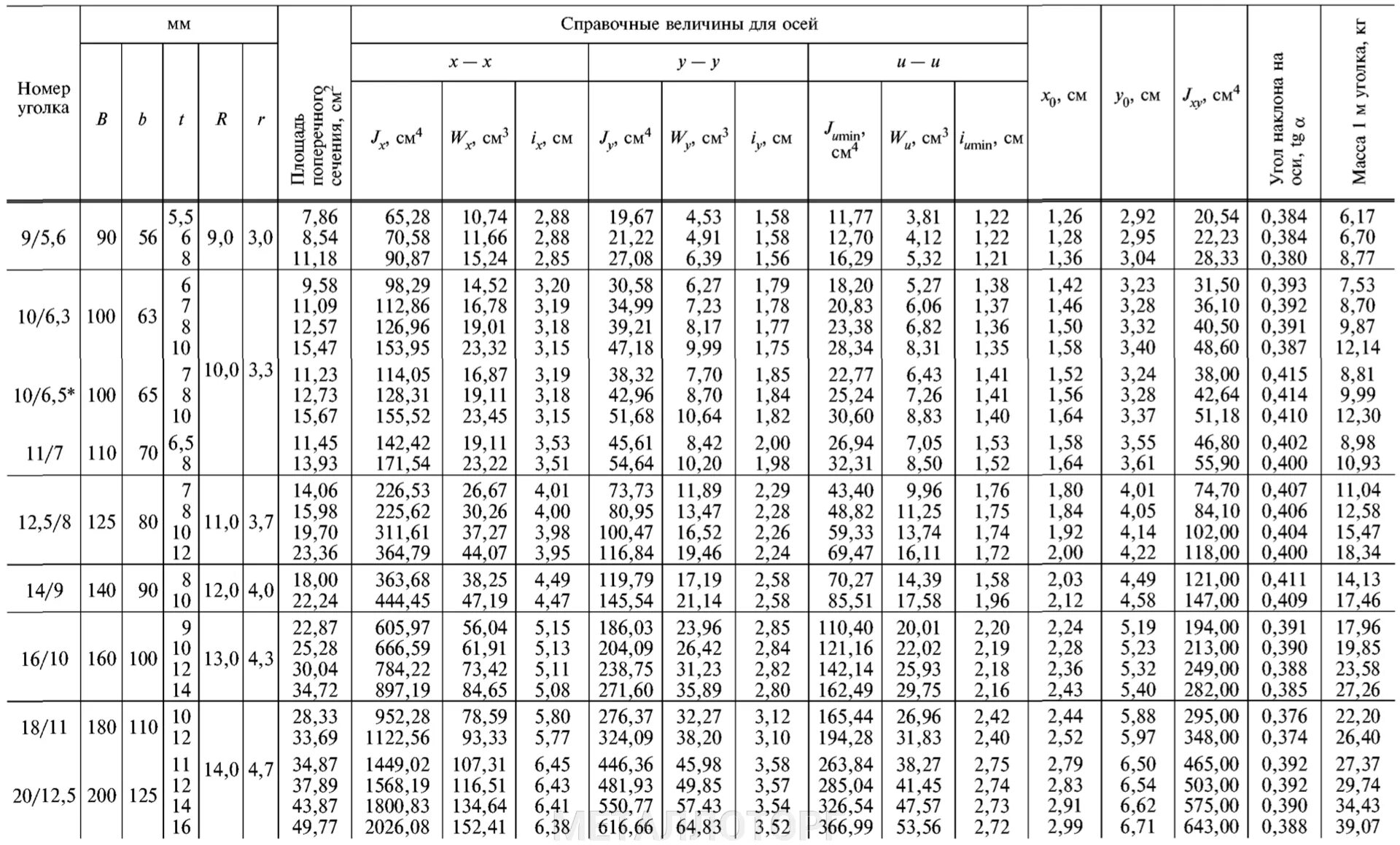 Вес уголка 125 125 8. Уголок 100х63х6 ГОСТ 8510-86. ГОСТ 8510-72 уголок таблица. Уголок стальной ГОСТ 8510. Уголок в-75х50х8 ГОСТ 8510-86.