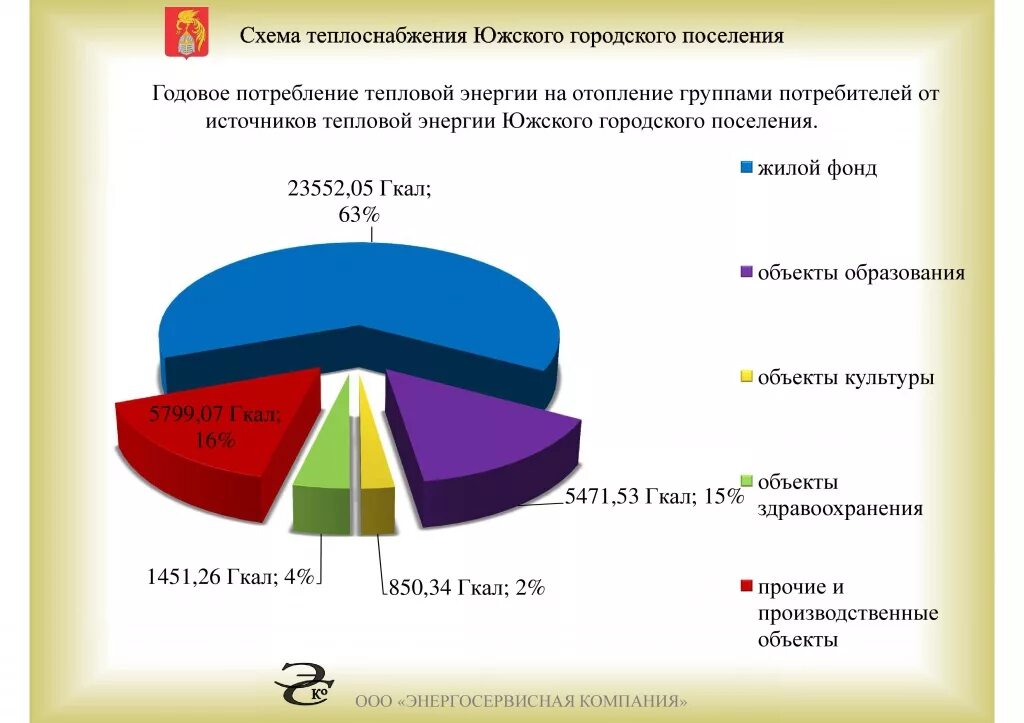 Теплоснабжение россии. Годовое потребление тепловой энергии. Потребители тепловой энергии. Структура потребления тепловой электроэнергии. Источники теплоснабжения.