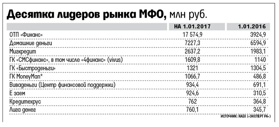 ОТП Финанс. ОТП Финанс займ. МФК ОТП. МФО рынок.