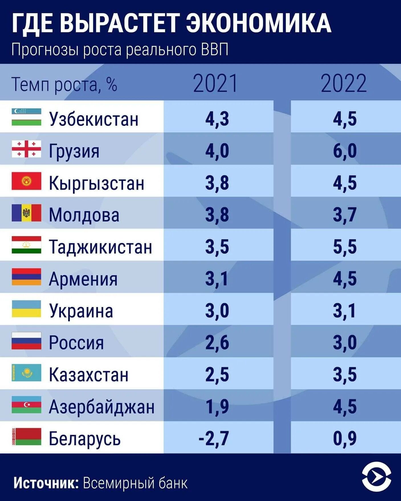 ВВП Узбекистана 2021. Рост экономики Узбекистана. Экономика Узбекистана 2021 года. Страны по экономическому развитию 2022. Мировая экономика всех стран