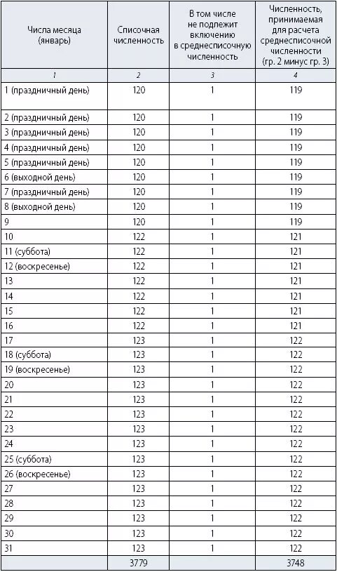 Средний списочный состав. Среднесписочная численность работников таблица. Таблица расчет численности работников. Таблица расчета среднесписочной численности работников за год. Формула расчета среднесписочной численности работников за месяц.
