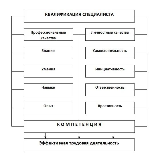 Личностные качества бытовых процессов. Личностные качества бытовых процессов