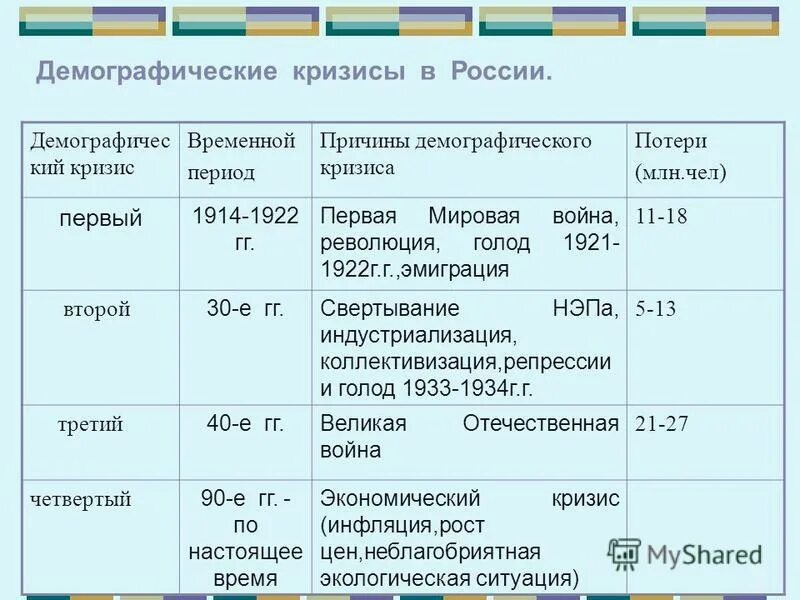 Последний демографический кризис в россии. Демографический кризис 1914 1922 причины. Причины демографического кризиса. Демографический кризис в России. Демографический кризис таблица.