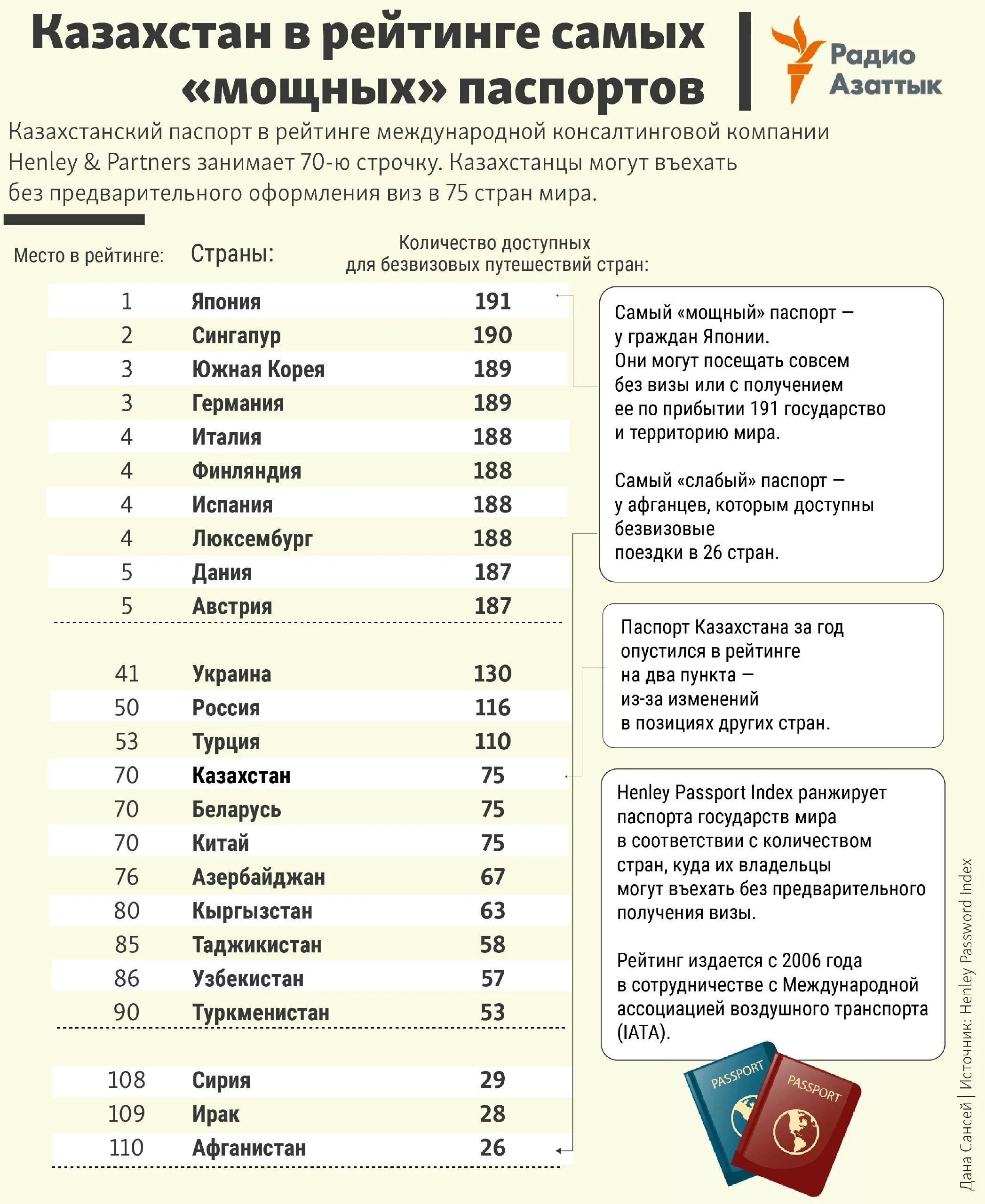 Топ 10 сильных паспортов. Самый сильный пассаорт.