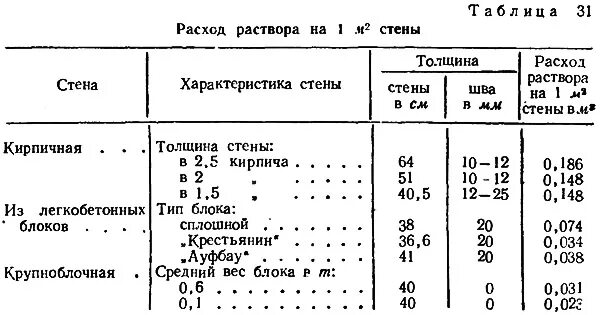 Расход раствора на 1 м2 кладки кирпича