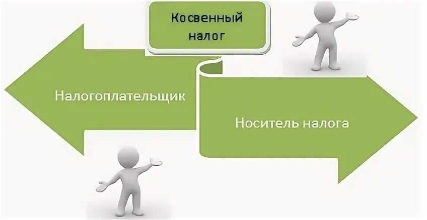 Носитель налога это. Косвенные налоги иллюстрация. Косвенное налогообложение картинки. Субъект налога и носитель налога. Субъект и носитель налога