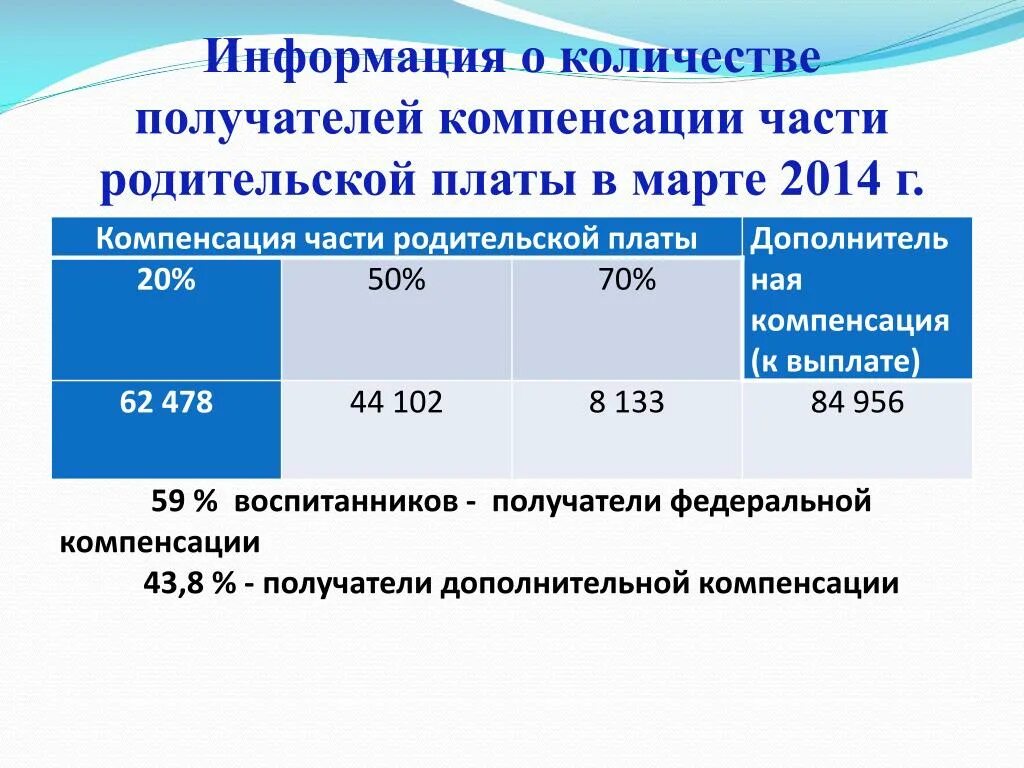 Компенсация выплаты части родительской платы