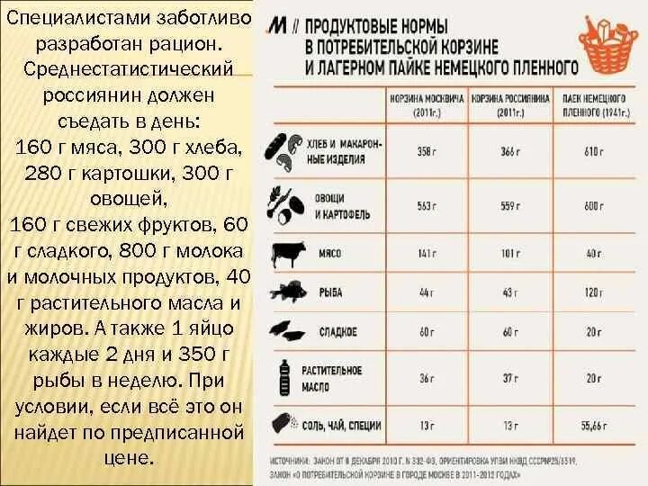 Составьте рацион питания среднестатистического россиянина. Потребительская корзина. Рацион среднестатистического россиянина. Продуктовая корзина СССР. Потребительская корзина 1980 года.