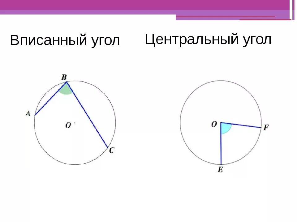 Центральные и вписанные углы. Вписанные углы.. Вписанный и уентральный Уго. Центральный и вписанный угол окружности.