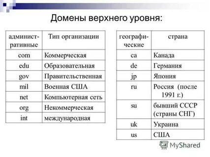 Какие есть доменные имена