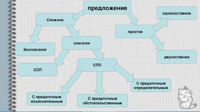 Какое предложение является простым двусоставным. Простое и сложное двусоставное предложение. Простое и сложное предложение двусоставное предложение. Сложное предложение односоставное и двусоставное. Предложения простые и сложные Односоставные и двусоставные.