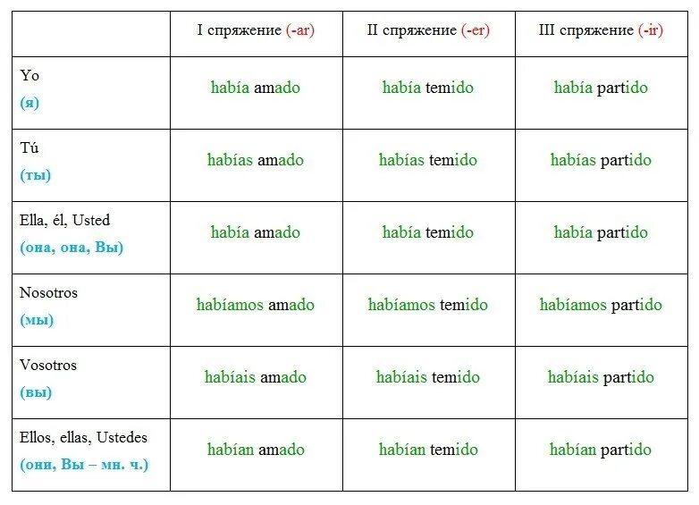 Отдохнуть проспрягать в будущем времени. Спряжение глаголов в испанском языке таблица. Спряжение испанских глаголов таблица. Окончания глаголов в испанском языке таблица. Прошедшее время глаголов в испанском языке.