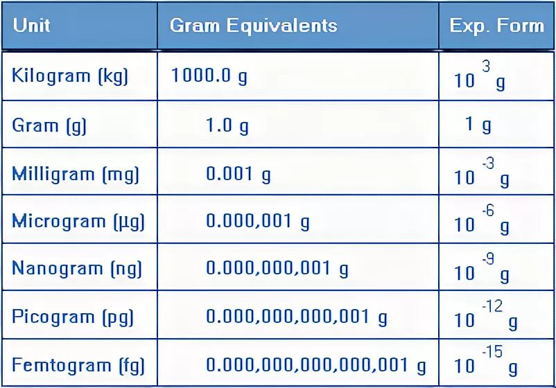 30 литров сколько грамм. Грамм миллиграмм микрограмм. Миллиграммы в миллилитры. Граммы миллиграммы микрограммы таблица. Миллиграммы в миллилитры лекарства.