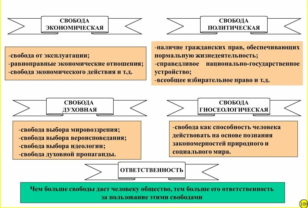 Экономическая свобода это свобода любой деятельности. Свобода и необходимость в человеческой деятельности схема. Необходимость в человеческой деятельности. Свобода и необходимость в деятельности человека. Свобода и необходимость в человеческой деятельности Свобода.