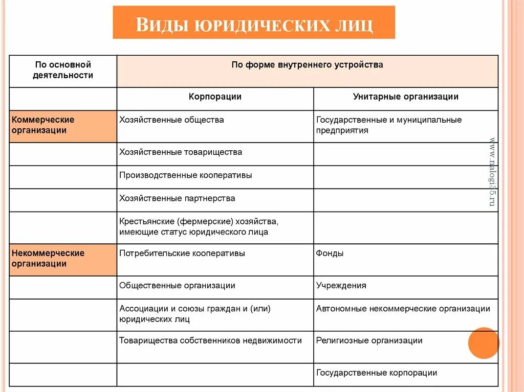 Примеры юридических лиц. Понятие и виды юридических лиц таблица. Перечислите виды юридических лиц. Назовите виды юридических лиц.. Виды юридических лиц и их признаки таблица.