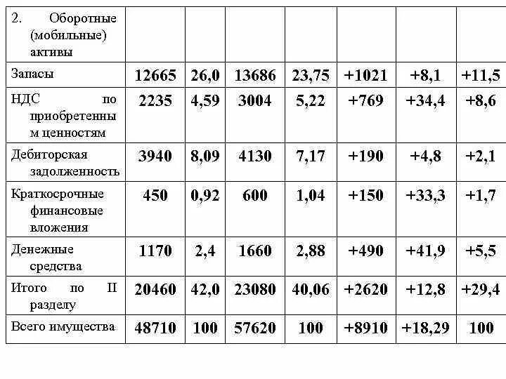 Анализа оборотных активов организации. Оборотные Активы (мобильные средства):. Мобильные Активы это. Оборотные Активы запасы. Мобильные Активы предприятия.