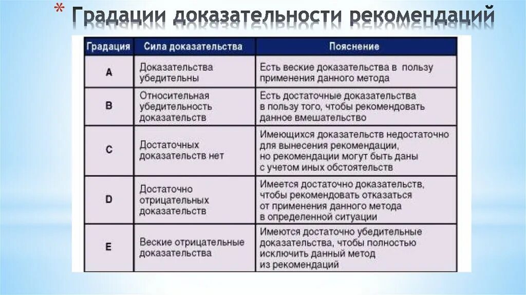 Результаты и получать рекомендации. Класс и уровень доказательности. Классы и уровни доказательности. Урови доказательва в медицине. Уровень рекомендации в медицине.