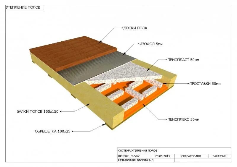 Пирог утепления деревянного пола пеноплексом. Схема утепления пола пеноплексом. Схема теплоизоляции пола по лагам. Устройство грубого пола 150 мм с утеплением. Пол пеноплексом снизу