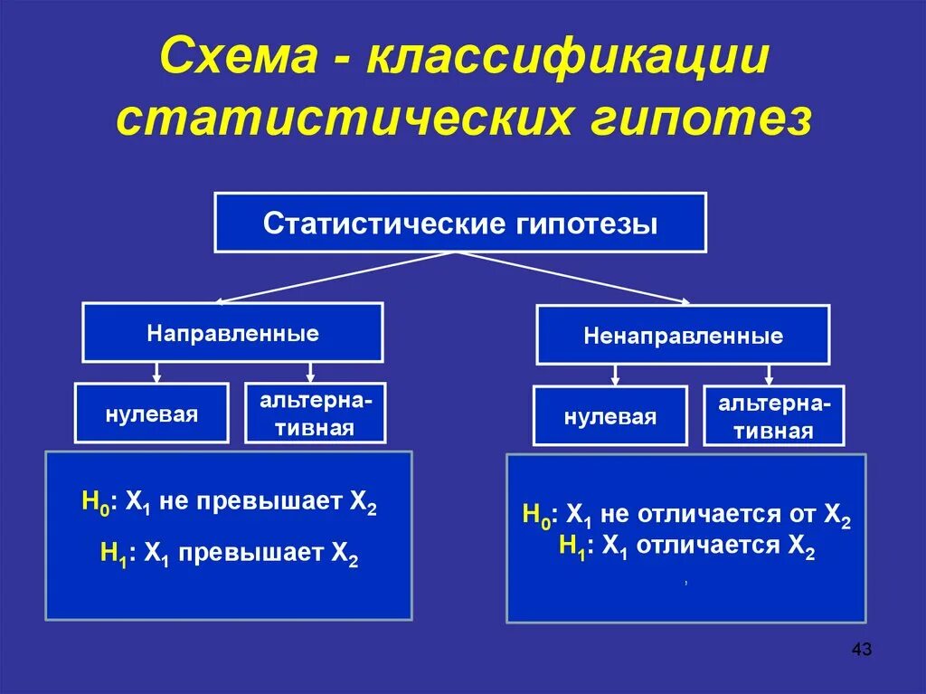 Виды статистических гипотез. Понятие и виды статистических гипотез. Классификация гипотез статистика. Статистическая гипотеза.