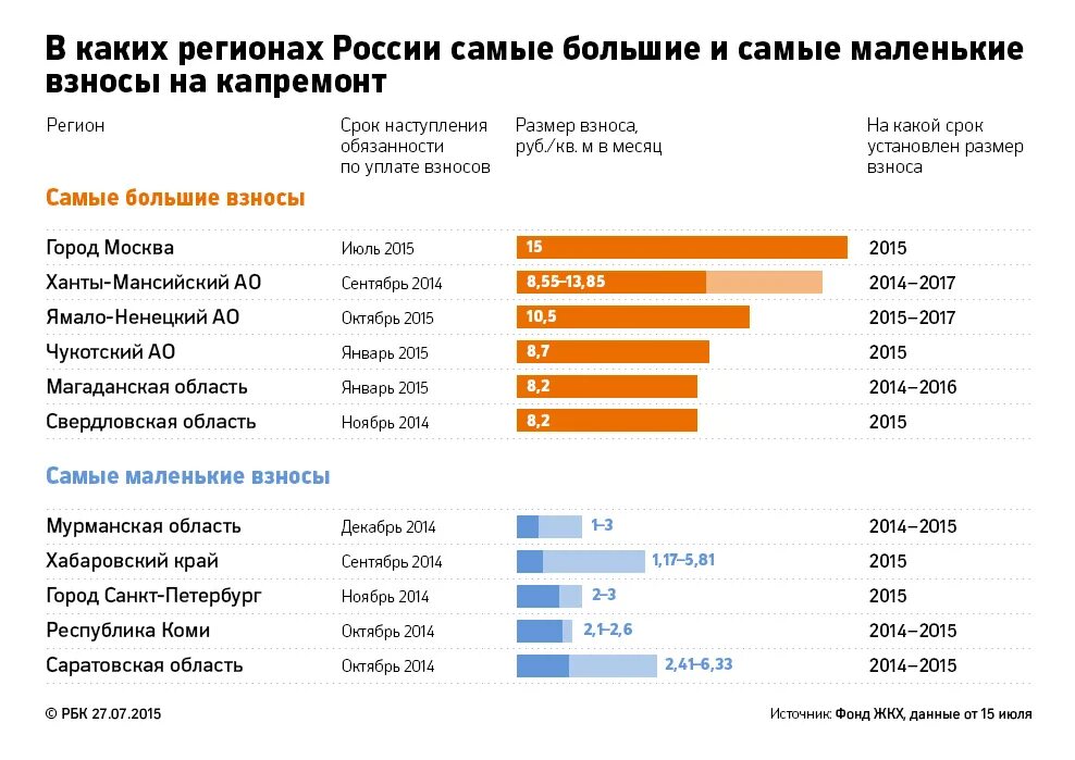 Минимальный размер взноса на капремонт в Москве по годам. Взносы на капремонт. Взносы на капремонт в Москве по годам. Тариф на капремонт. Взносы капитальный ремонт тариф