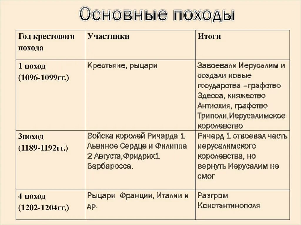 История 6 класс п 16. Участники первого крестового похода 1096-1099 6 класс. Хронология крестовых походов 6 класс. Таблица по истории 6 класс крестовые походы. 1096 Крестовые походы таблица.