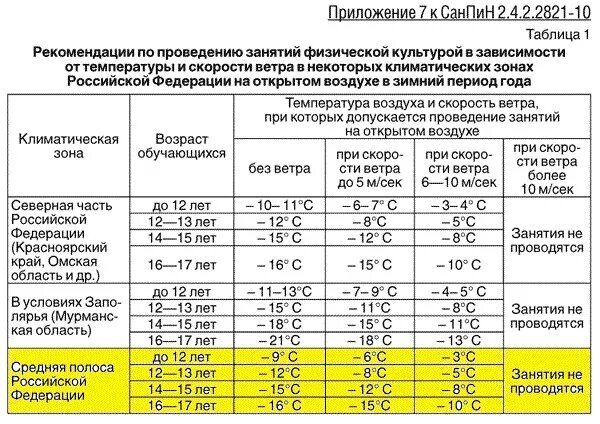 Температура на улице 0. Нормы температурного режима в школе. Температурный режим для учеников начальной школы. Температурный режим в Морозы для школы САНПИН. Норма температурного режима в классах.