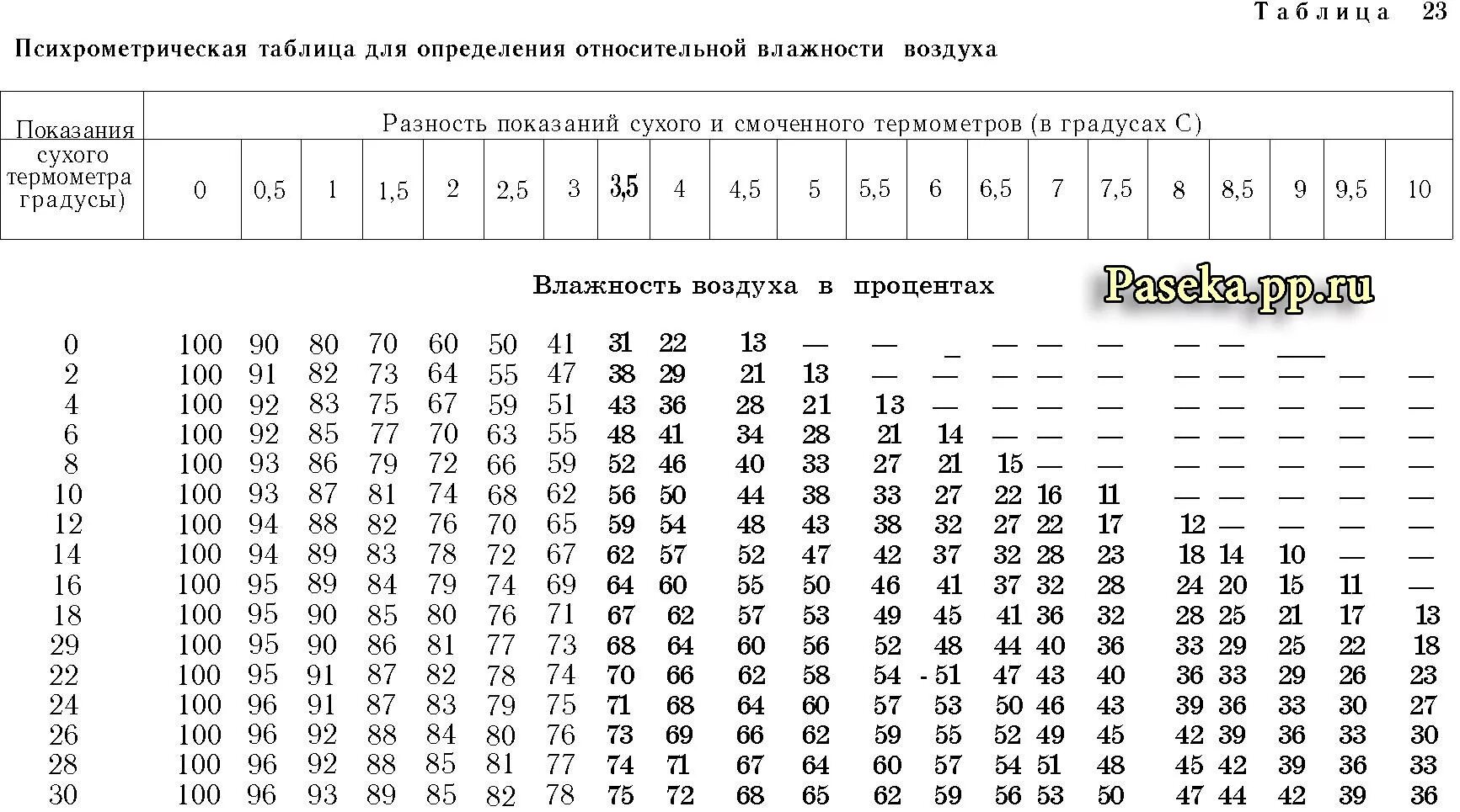 Психрометрическая таблица относительной влажности воздуха. Относительная влажность таблица от температуры. Максимальная влажность воздуха при температуре влажного термометра. Влажность воздуха по температуре таблица.