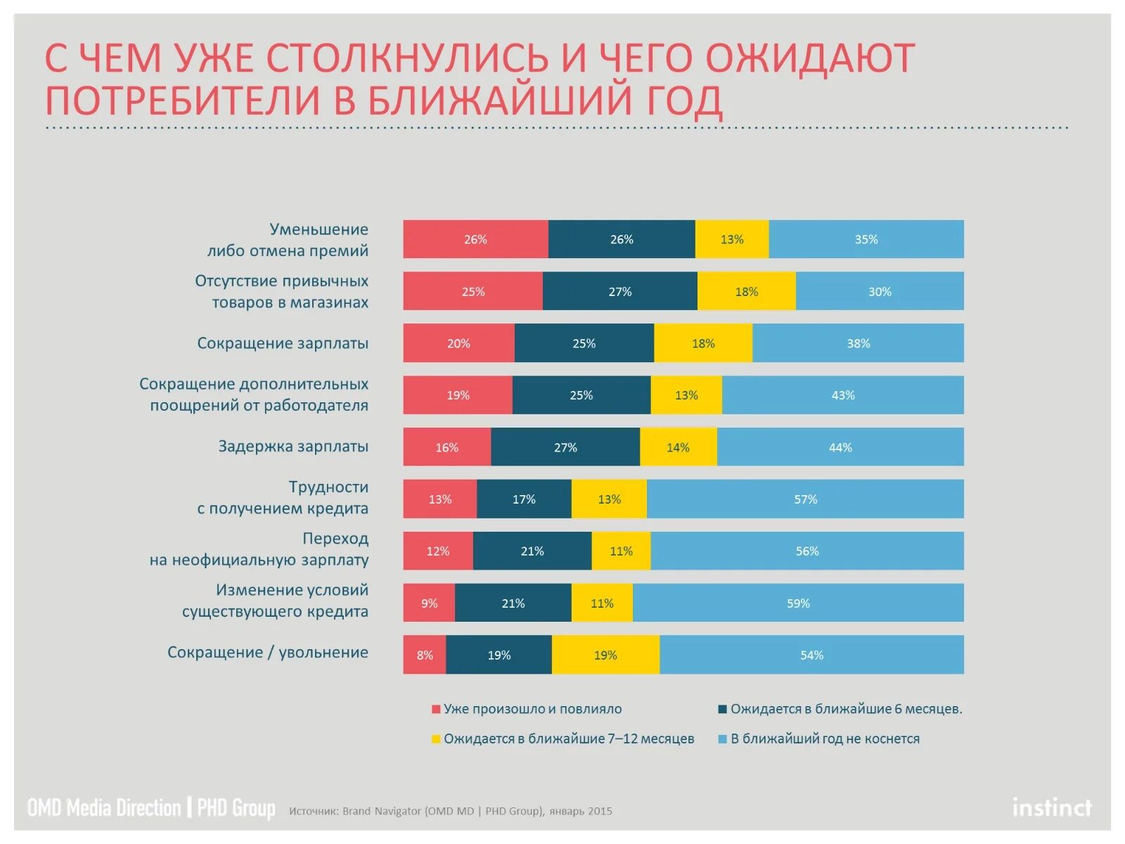 Потребители в кризис. Потребители ожидают от деятельности предприятий в первую очередь. Этапы потребительского поведения в кризис. Стратегии потребителей в кризис. Кризис 2015 стратегия экономии потребителей.