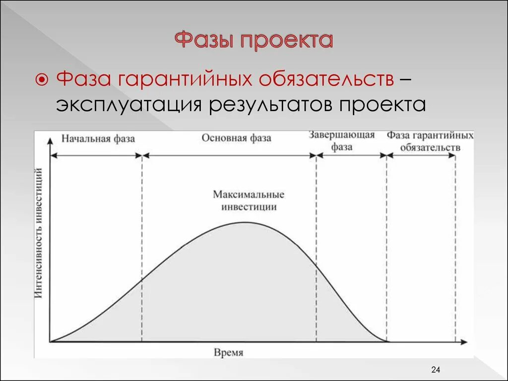 Фаз проектного цикла. Фазы проекта. Основные фазы проекта. Проектные фазы проекта. Фаза гарантийных обязательств проекта.