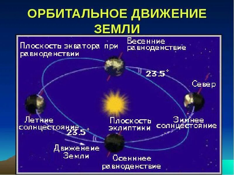 Движение земли вокруг солнца является. Орбитальное движение земли. движение земли вокруг солнца. орбитальное движение земли вокруг. орбитальное вращение земли.