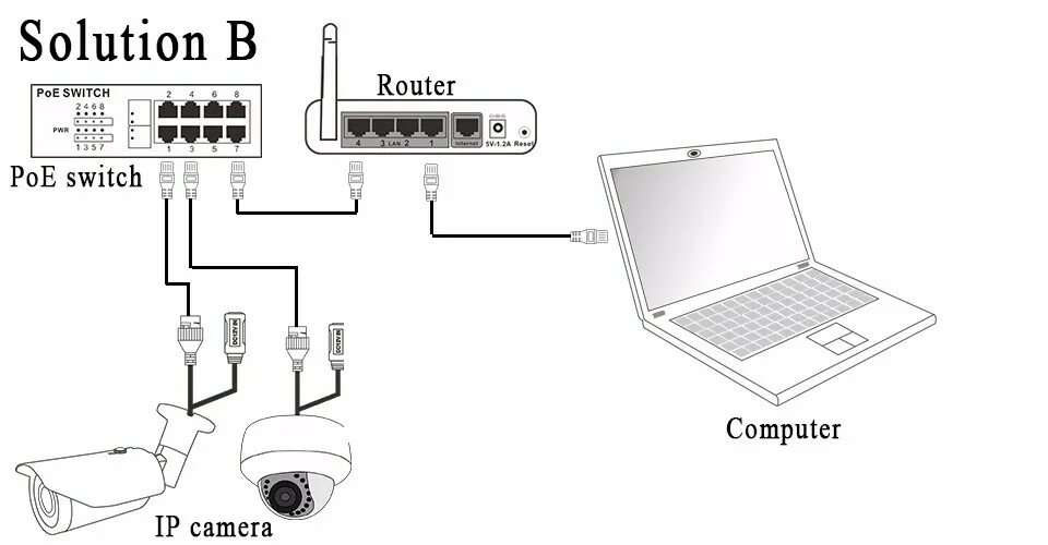 Poe подключение ip. Схема подключения IP камер к видеорегистратору через роутер. Схема подключения IP камер через POE. POE 12 вольт для камеры. Схема подключения IP камеру к роутеру.