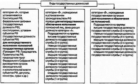 Профессии государственной службы