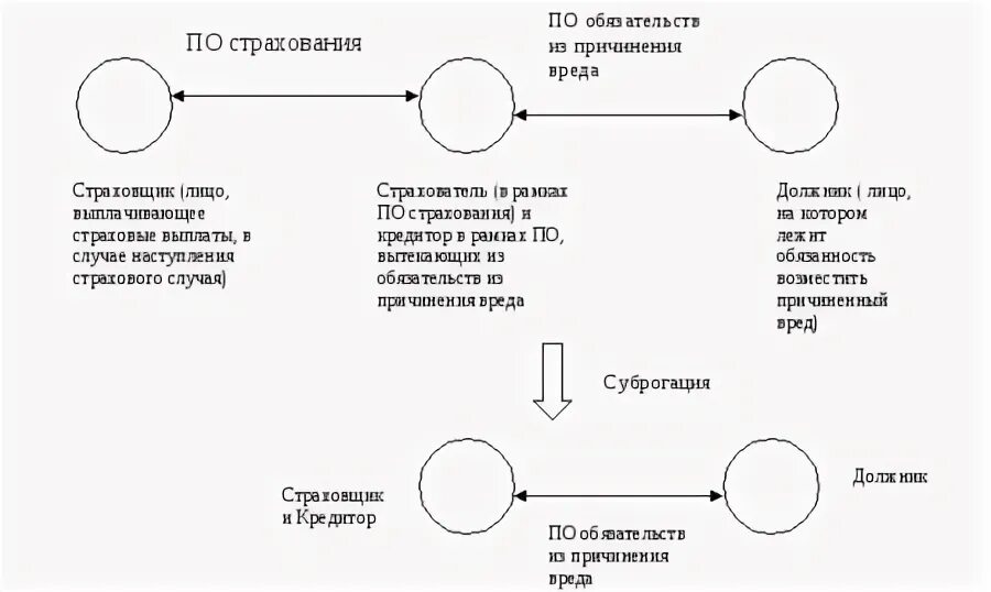 Суброгация гк. Суброгация схема. Цессия и суброгация. Суброгация и регресс. Схема суброгации и регресса.