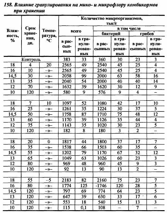 Истринский корм для бройлеров. Южная корона таблица для бройлеров. Корм южная корона таблица. Комбикорм для крс. Срок годности комбикорма.