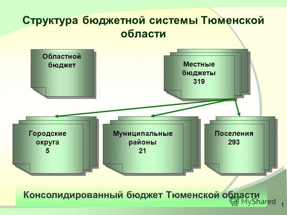 Мониторинг местного бюджета. Программный бюджет. Роль местных бюджетов. Контроль за исполнением бюджета. Налоговые и неналоговые доходы местных бюджетов.