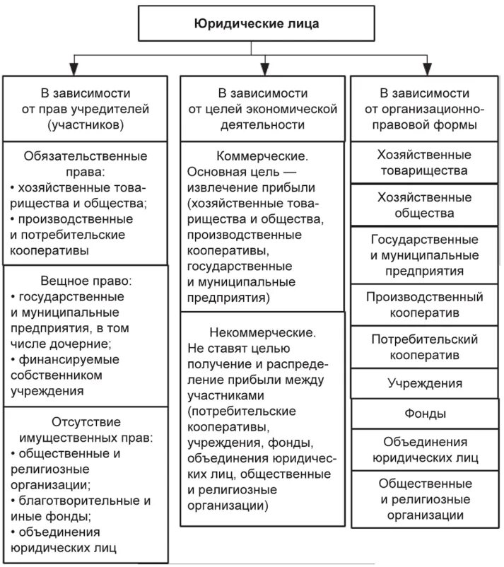 Участники юридического лица ооо. Классификация юридических лиц по организационно-правовым формам. Классификация юридических лиц в экономике. Организационно-правовые формы предприятий в экономике. Анализ и классификация юридических лиц..