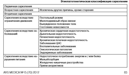 Саркопения это простыми словами. Саркопения классификация. Саркопения причины. Саркопения у пожилых медикаментозное лечение. Саркопения ожирения.