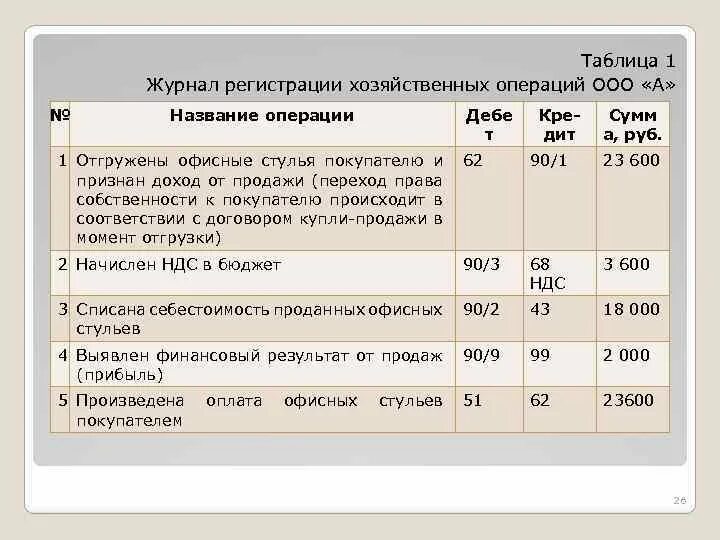 Журнал регистрации фактов хозяйственной. Заполнение журнала хозяйственных операций. Журнал учета хозяйственных операций. Хозяйственные операции таблица.