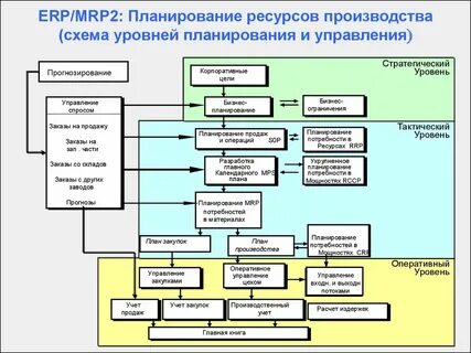 Процесс управления информационными ресурсами
