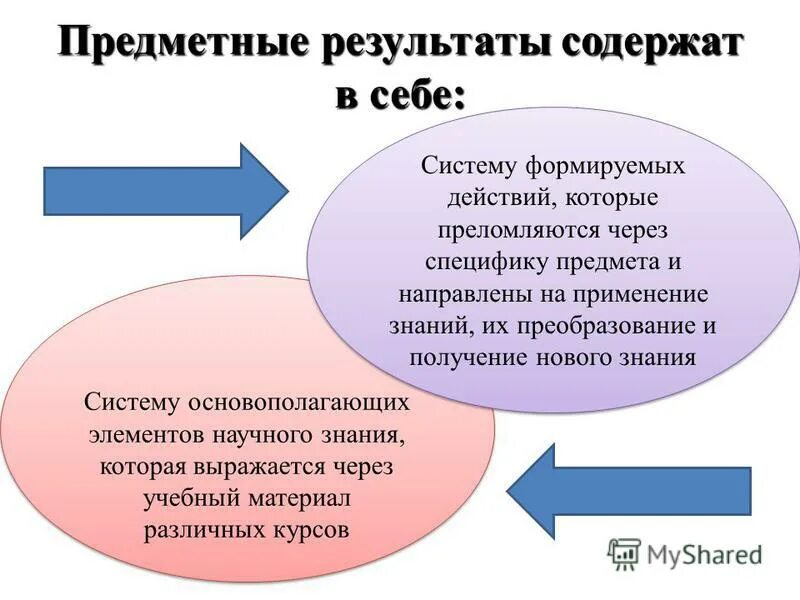 Развитие предметных результатов