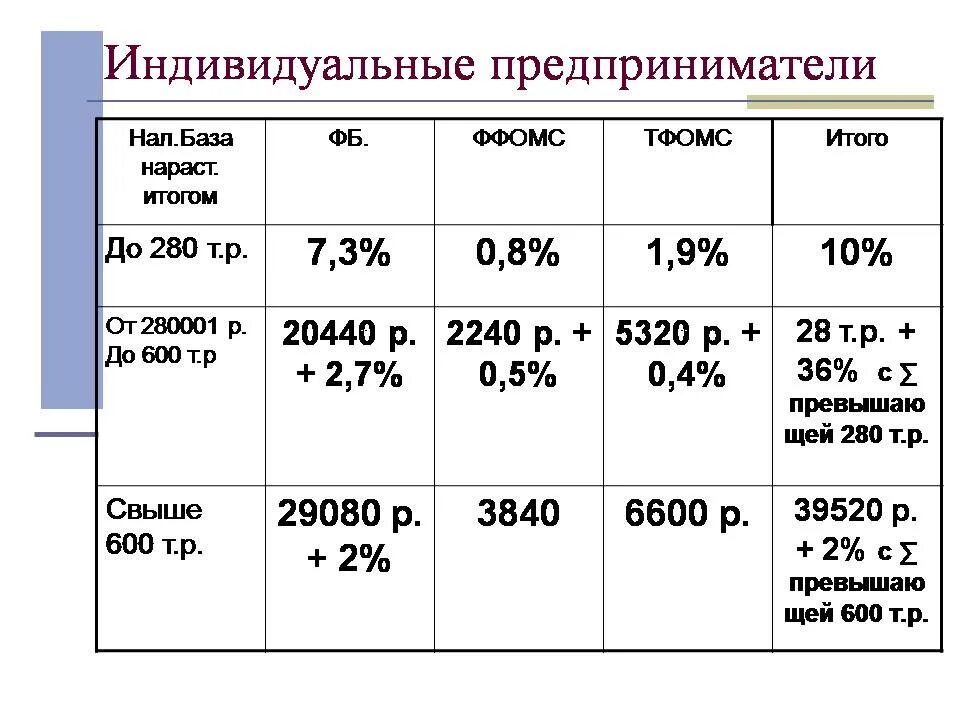 Есн для ип