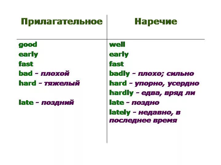 Образование наречий в английском исключения. Наречия исключения в английском языке. Правило образования наречий в английском языке от прилагательных. Образование наречий в английском языке таблица.